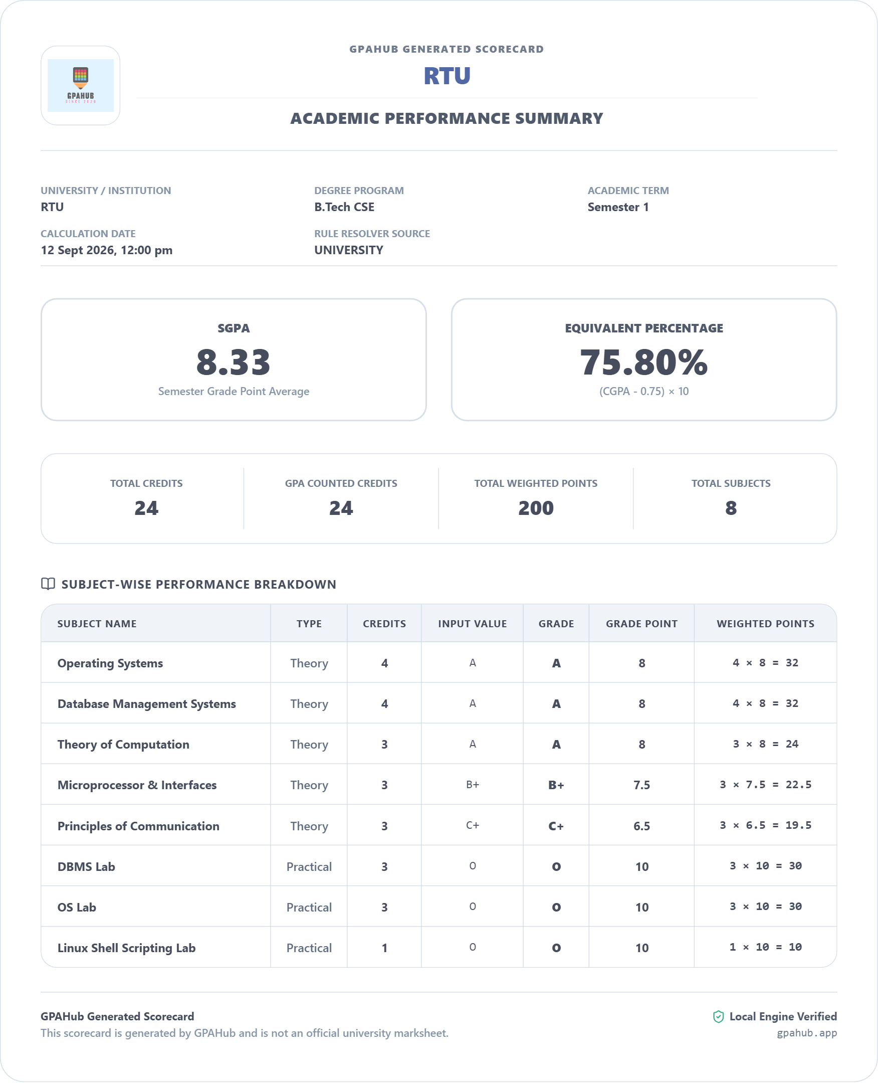 GPAHub Generated Academic Scorecard Sample Document